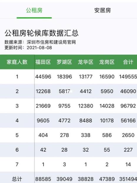 进入公租房轮库怎样申请安居房