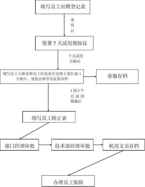 新员工入职满月活动流程