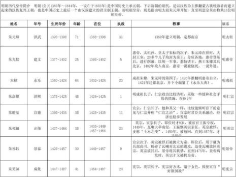 明朝近代皇帝列表