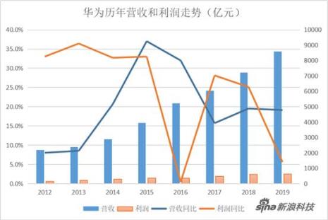 华为历年销售收入