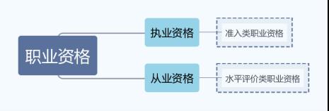 职业资格证书类别及执业范围