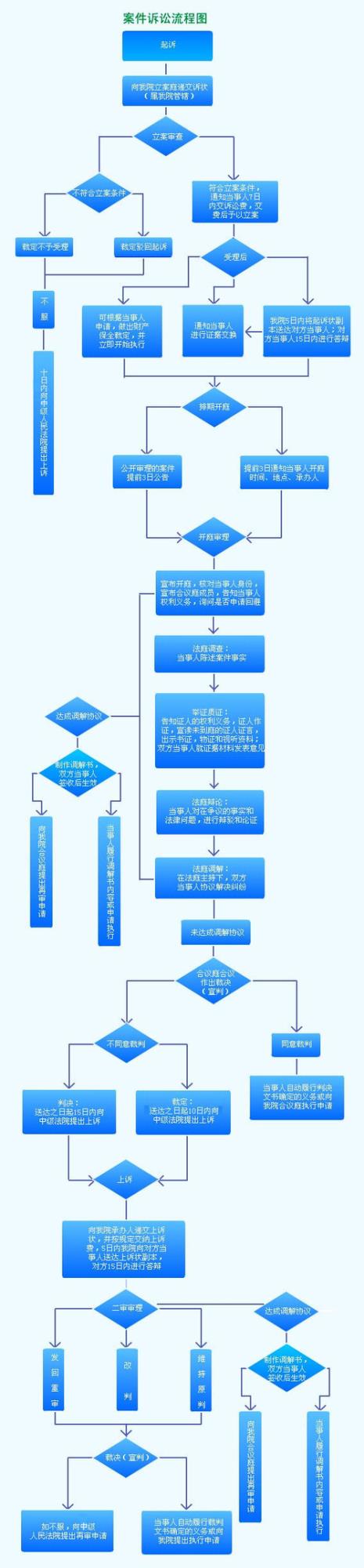 公安机关起诉流程