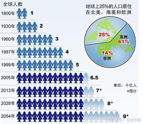 非洲每年增加人口大约是多少