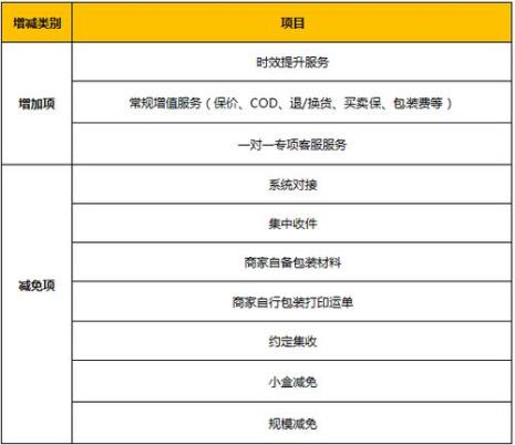 顺丰特惠专配怎么开通