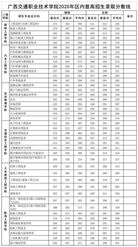 广西一职学校有什么专业