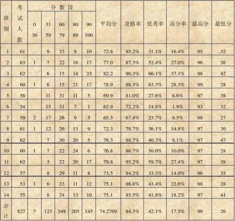 初一下学期总分是多少