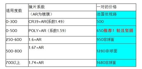 镜片1.56和1.59的价格差别