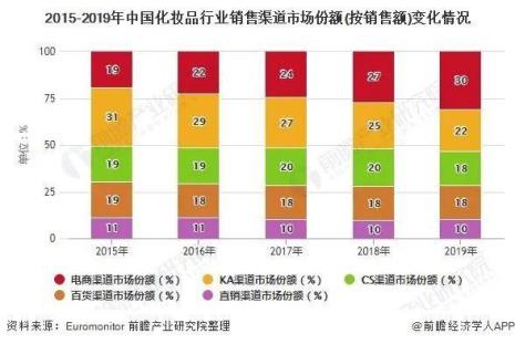 迪奥旗下的dr有什么销售渠道