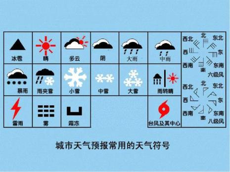 天气预报英文缩写