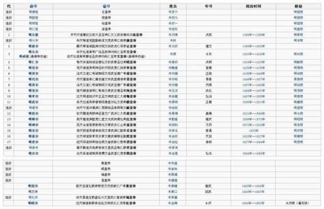 开国皇帝顺序表