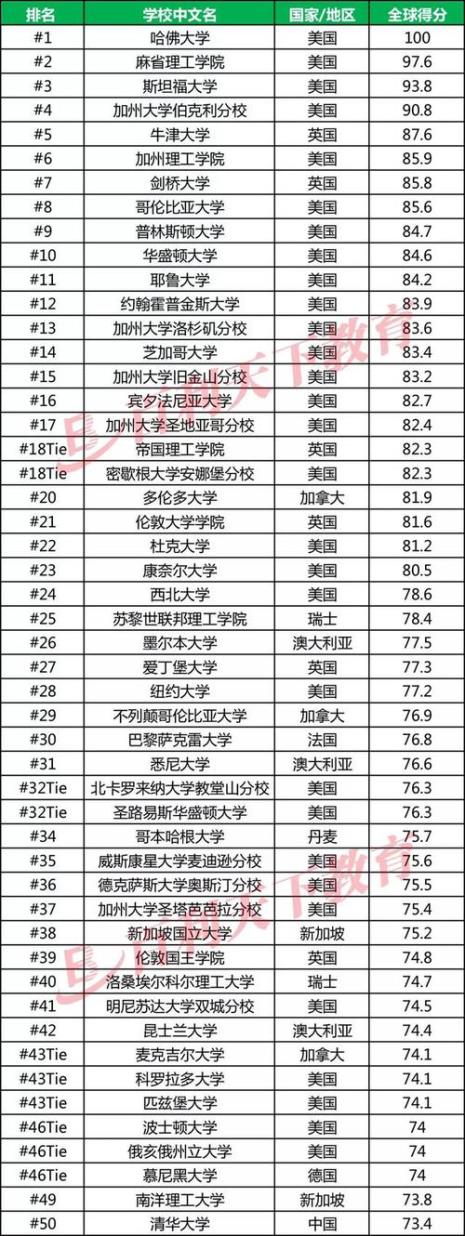 日本私立大学排名TOP20的学校有哪些