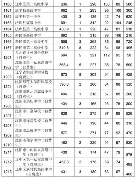 沈阳中考跨区录取规定