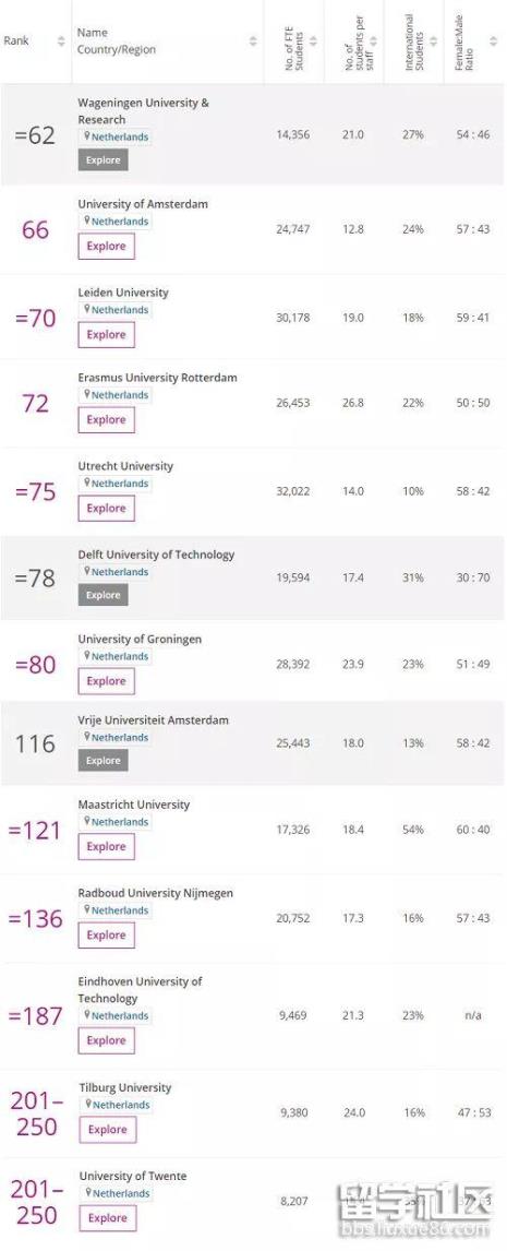 荷兰大学荷兰专业排名情况如何