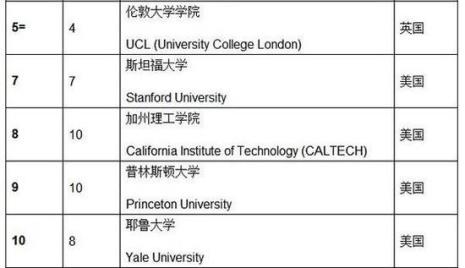 荷兰的大学世界排名