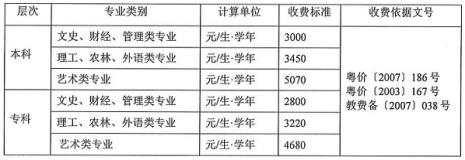 华南农业大学本科学费多少