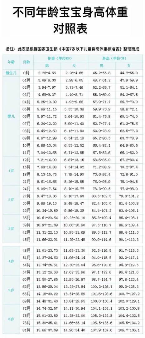 一周三个月宝宝身高对照表