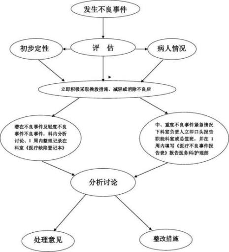 三基 护理不良事件的上报流程