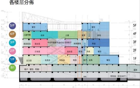 业态主要包括哪些