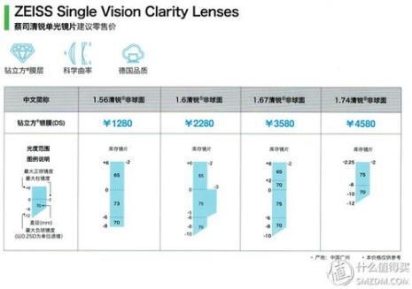 蔡司镜片系列哪个性价比高