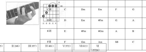 g/b吉他和弦按法