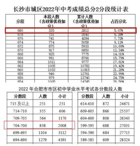 上海2022年中考680分什么水平