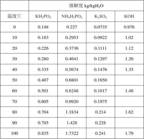 氢氧化钾在水中的溶解度是多少