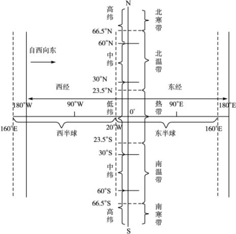 低中高纬度怎样划分