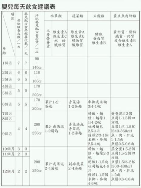 新生儿饭量表