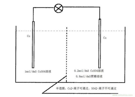 为什么有液面差就有浓度差