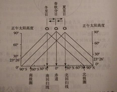 北半球夏半年太阳辐射分布特点