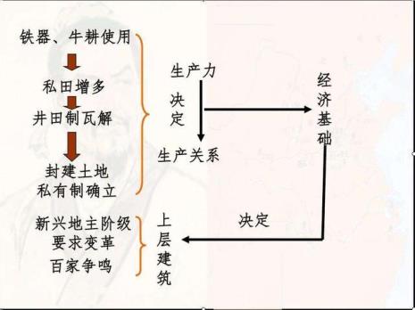 为什么说井田制是经济基础