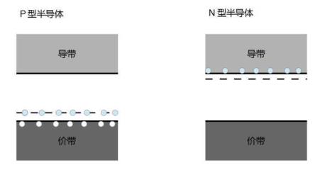 p型半导体如何显电中性