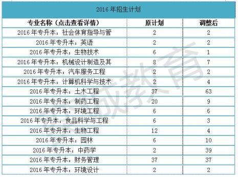 专升本以后两年有体育课吗