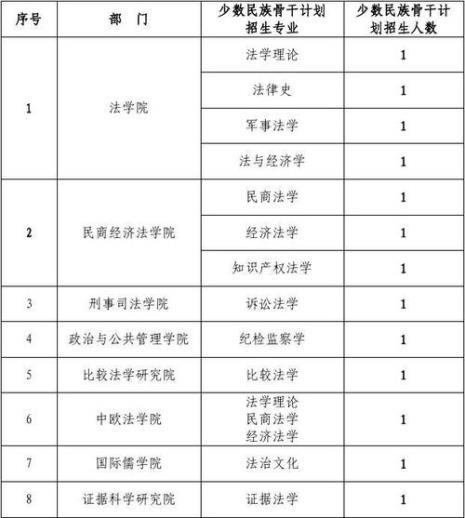 中国政法大学内外招生区别