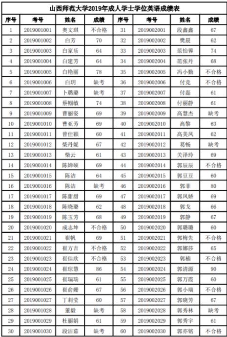 成人学位英语成绩复核有用吗