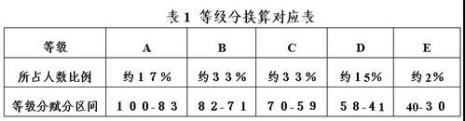 原始分数是什么意思