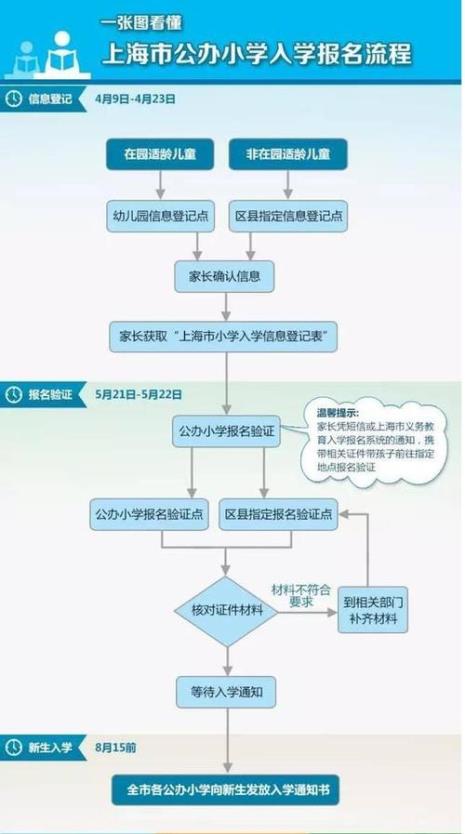 上海幼儿园报名录取流程