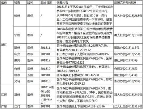 社保缴费比例调整时间