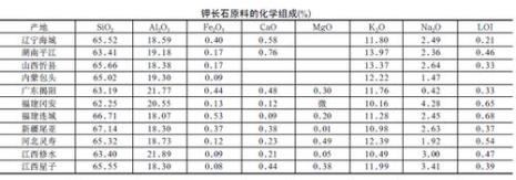 陶瓷主要成分的化学式