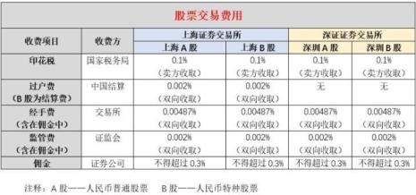 短线哪个证券佣金低