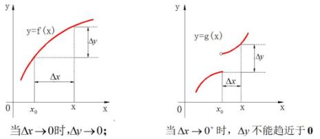 函数的连续性什么情况不存在
