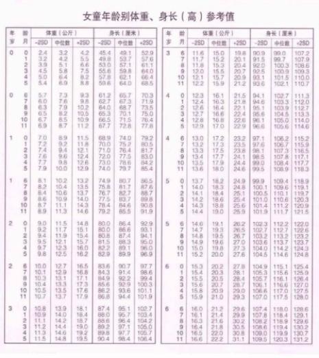 七岁小孩身高标准对照表