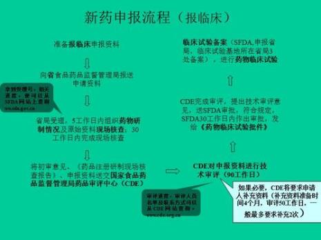 药品出口报关流程及资料