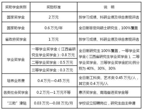 大学学业奖学金什么时间发