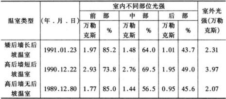 太阳光光线的变化规律