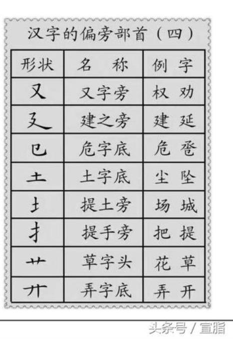 角字偏旁部首大全