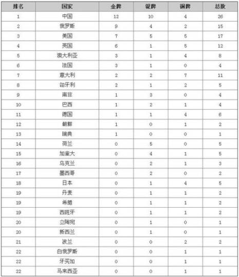 历届世界游泳锦标赛金牌榜