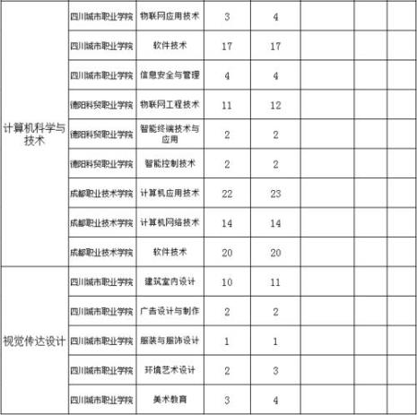 四川专升本得师范院校有哪些