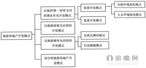 旅游开发与规划中的1231指什么