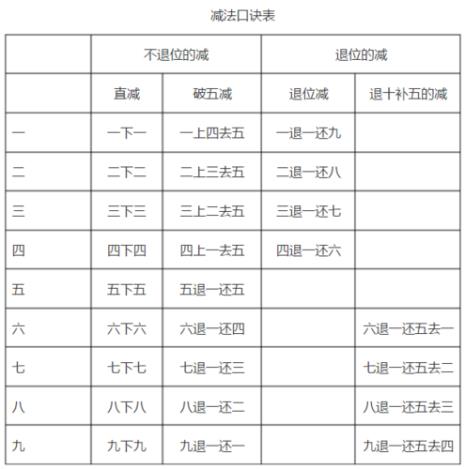 10减一珠心算口诀